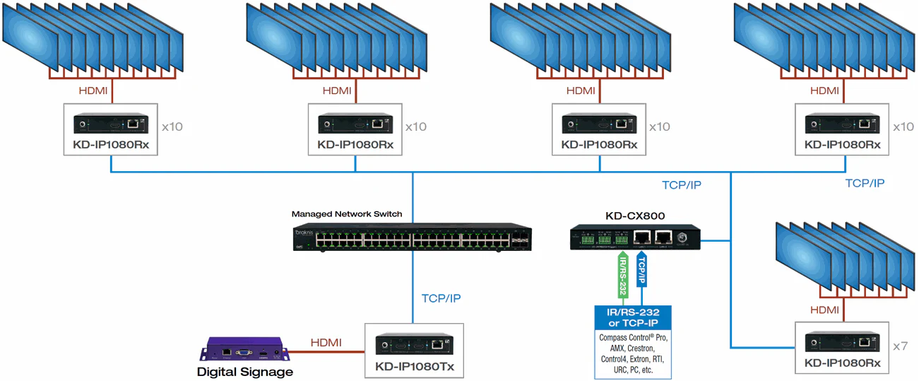 Key Digital KDIP1080RX HDMI over IP with POE (Rx) Receiver with Redundant Power Connection (KDIP1080RX) - Image 3
