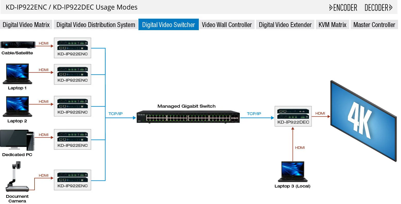 Key Digital KDIP1080RX HDMI over IP with POE (Rx) Receiver with Redundant Power Connection (KDIP1080RX) - Image 4