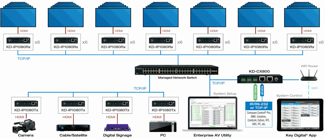Key Digital KDIP1080TX HDMI over IP with POE (Tx) Transmitter with Redundant Power Connection, HDMI Pass-through (KDIP1080TX) - Image 2